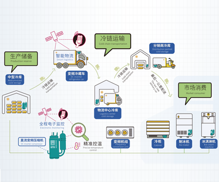海立壓縮機應(yīng)用于冷凍冷藏